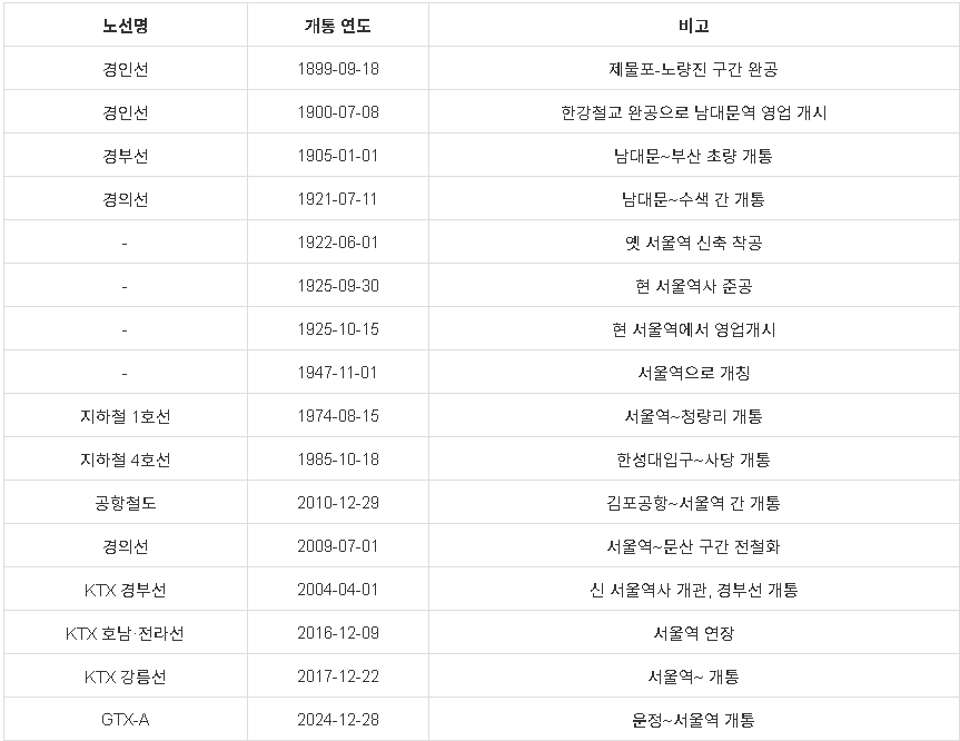 서울역 철도 개통 연혁.png