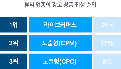 뷰티 업종의 광고 상품 집행 순위.png