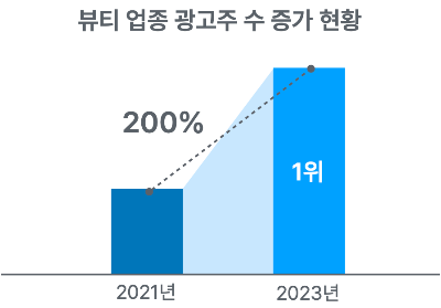 뷰티 업종 광고주 수 증가 현황.png
