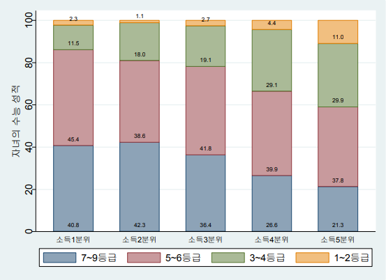 그림2-3 부모의 소득수준과 자녀의 수능성적.png