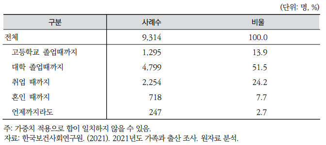 표1-5 자녀부양책임져야하는 시기.png