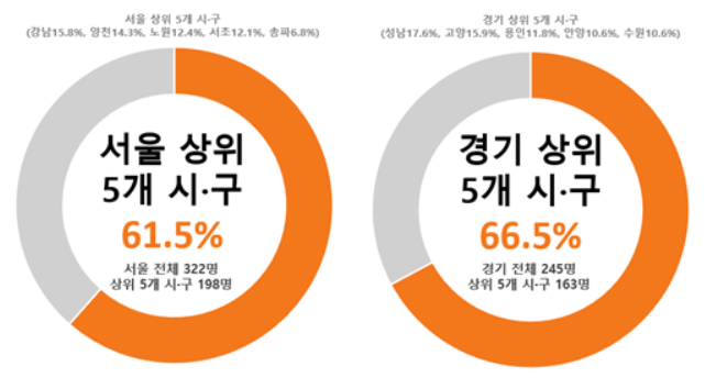 그림2-6 영재학교 출신 세부.png