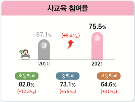 그림1-1 사교육참여율.png