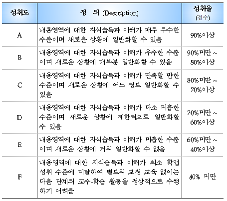 표3-8 성취도별 정의 및 성취율(예시).png