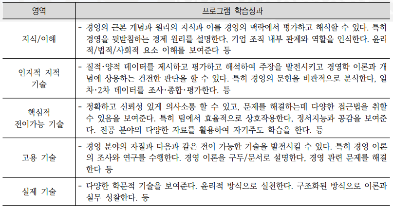 표8-7 영국 남데본 대학 경영학 전문학사 학위 프로그램 학습성과.png