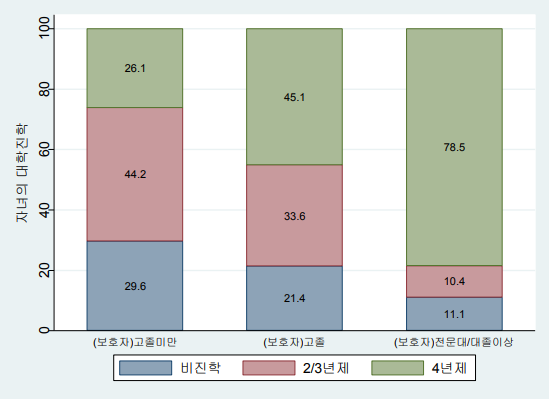 그림2-4 부모의 교육수준과 자녀의 대학진학.png