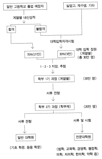 그림5-1 국립대 통합네트워크 입학제도.png