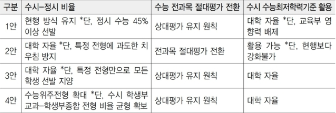표3-9 대입공론화 4가지 의제.png
