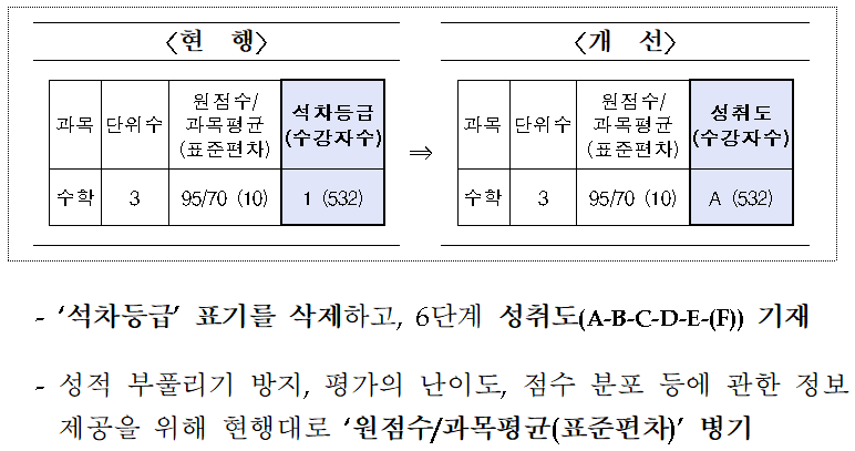 그림3-3 고등학교 성취평가제 기재 방식.png