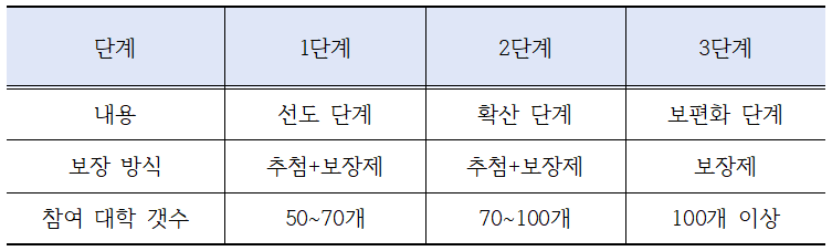 표5-2 대학입학보장제 3단계 방안.png