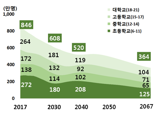 그림1-8 학령인구 추이 2017~2067년.png