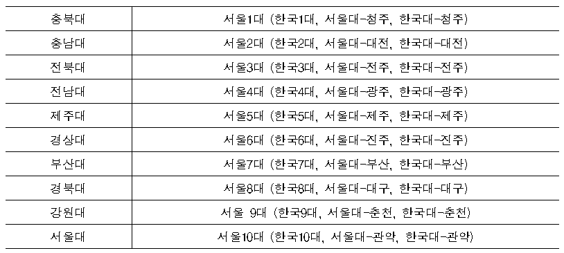 표5-4 서울대 10개로 구성된 대학통합네트워크.png