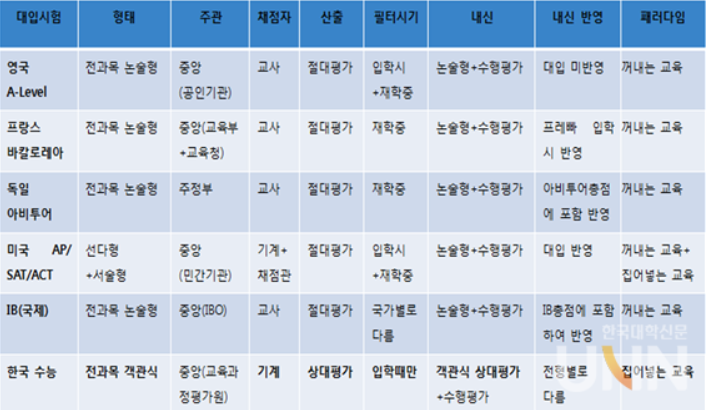 표4-1 세계의 대입 시험 비교.png