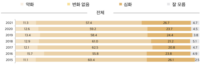 표3-10 우리사회에서 대학서열화에 대한 변화 전망은.png