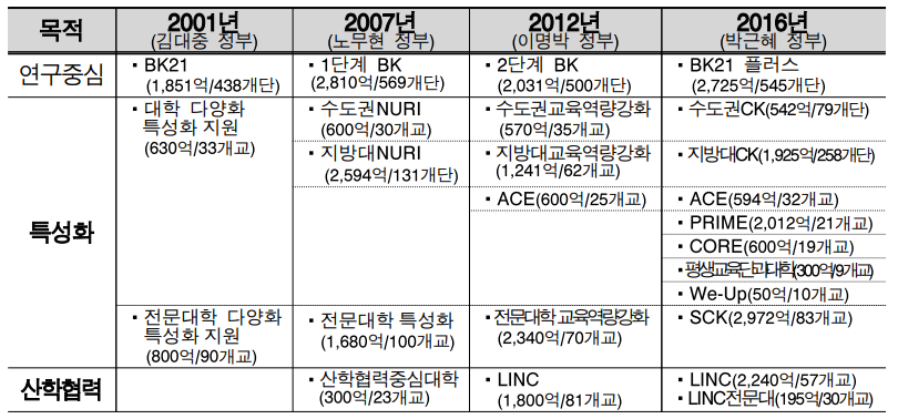 표2-7 대학 재정지원사업 변천.png