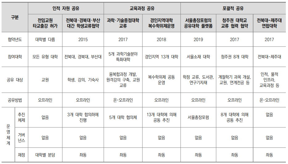 표8-11 대학 간 공유사례 분석.png