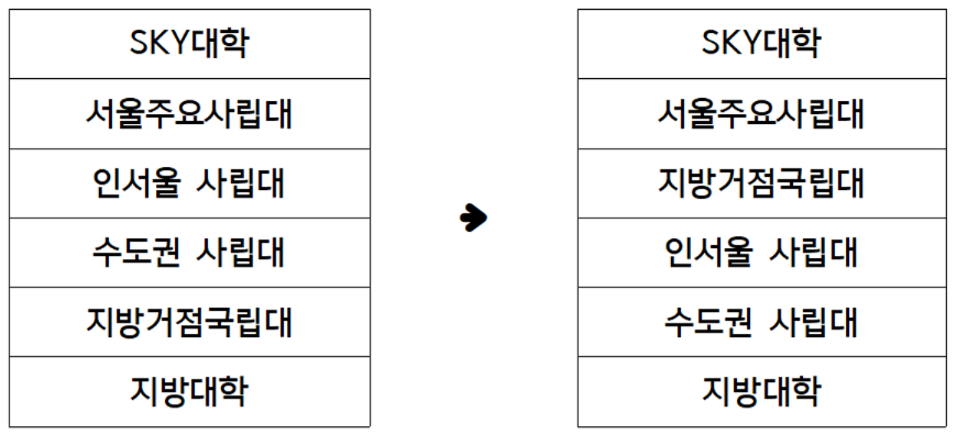 그림5-4 거점국립대 육성 뒤 대학서열 예상.png