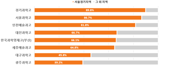 그림2-5 영재학교 출신 서울경기 비율.png