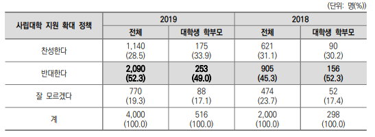 표2-6 사립대학 지원 확대에 대한 의견.png