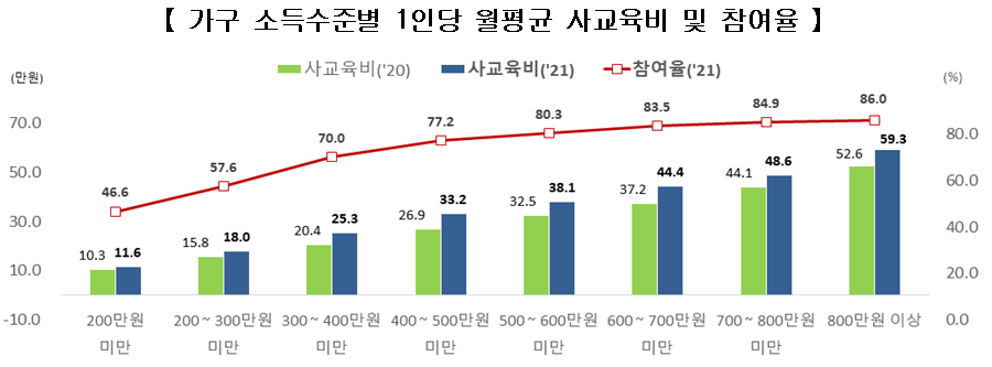 표1-1 소득수준별 사교육비 및 참여율.png