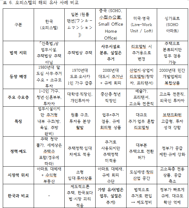 2. 5 오피스텔의 해외 유사 사례 비교 .png