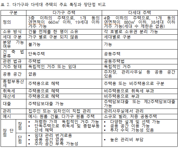 2.2 다가구와 다세대 주택의 주요 특징과 장단점 비교 .png