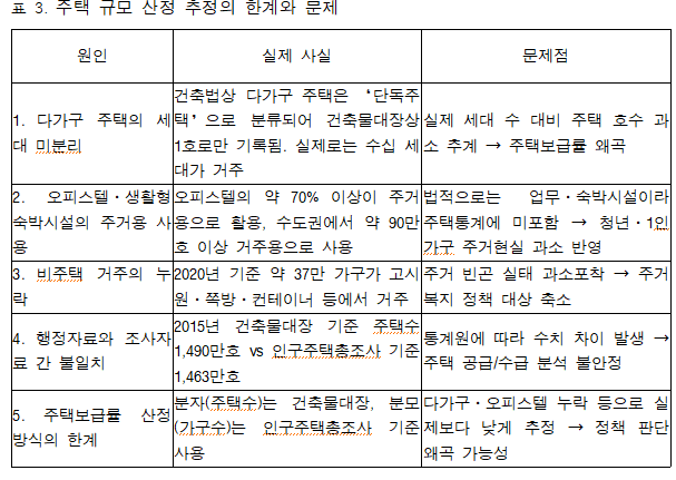 1.2 주택 규모 산정 추정의 한계와 문제 .png