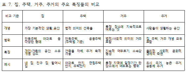 1.7 집, 주택, 거주, 주거의 주요 특징들의 비교 .png