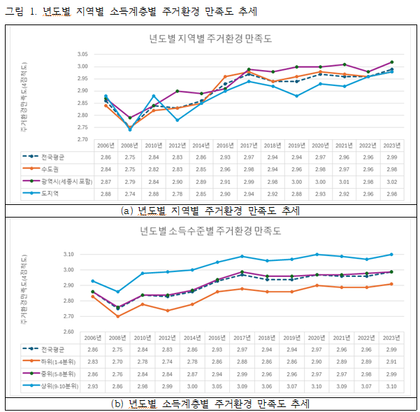 1.5 년도별 지역별 소득계층별 주거환경 만족도 추세 .png