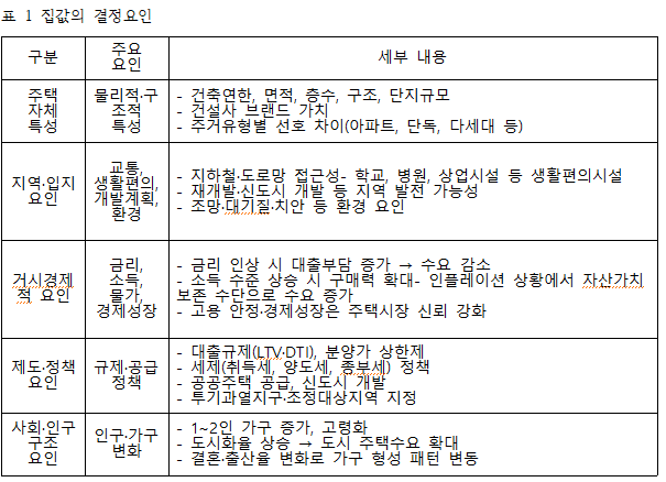 2.1 집값의 결정요인.png