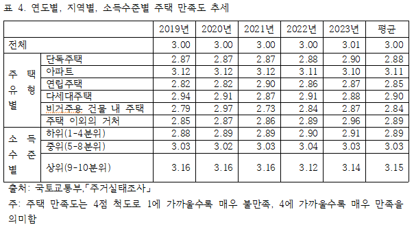 1.3 연도별, 지역별, 소득수준별 주택 만족도 추세.png