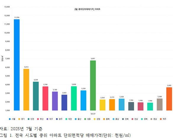 2.6 전국 시도별 중위 아파트 단위면적당 매매가격.png