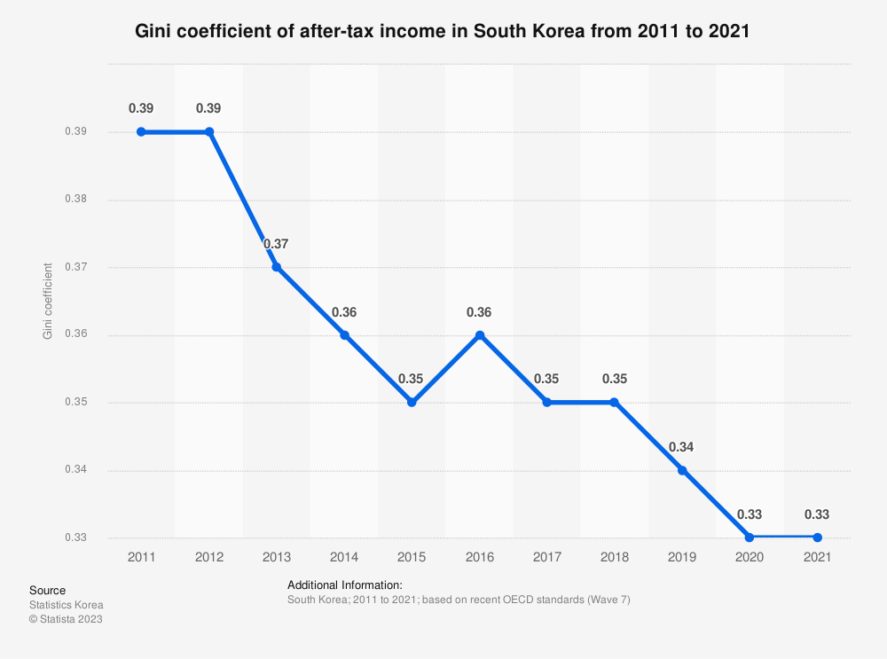 statistic_id642046_gini-coefficient-of-south-korea-2011-2021.png
