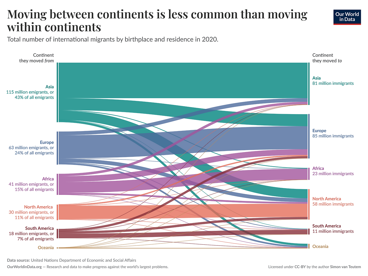 Moving-between-continents-sankey-with-oceania.png
