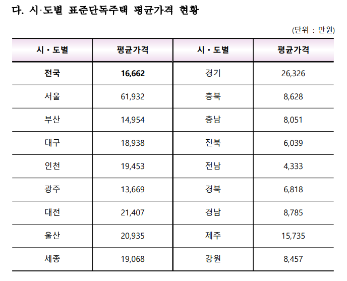 시도별 표준단독주택.png
