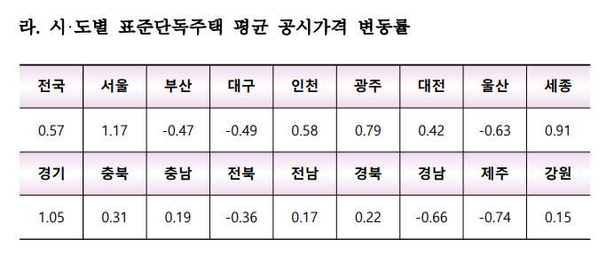 표준 공시가격.png