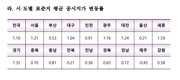 평균 공시지가.png