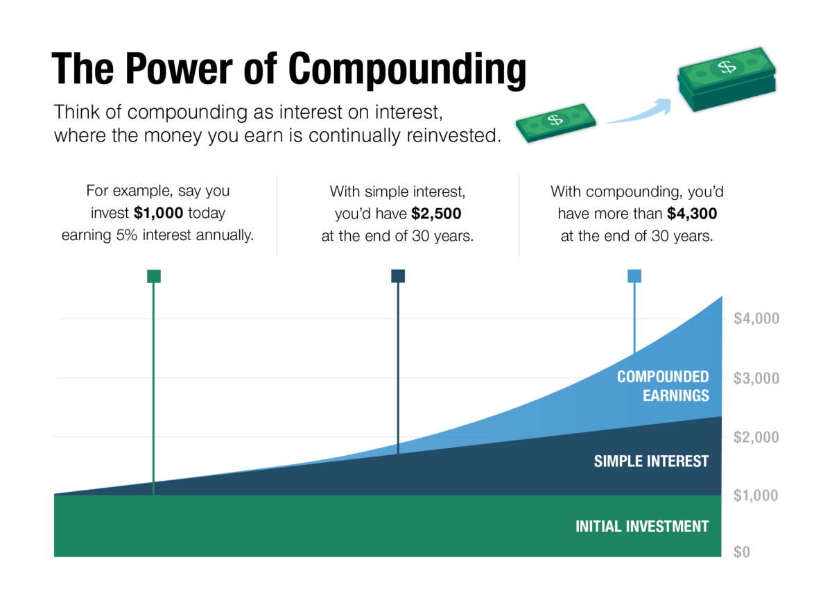 compounding-interest-2023-1200x885.png