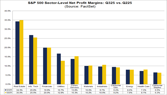 04-sp500-sector-level-net-profit-margins-q325-vs-q225.png?width=672&height=384&name=04-sp500-sector-level-net-profit-margins-q325-vs-q225.png