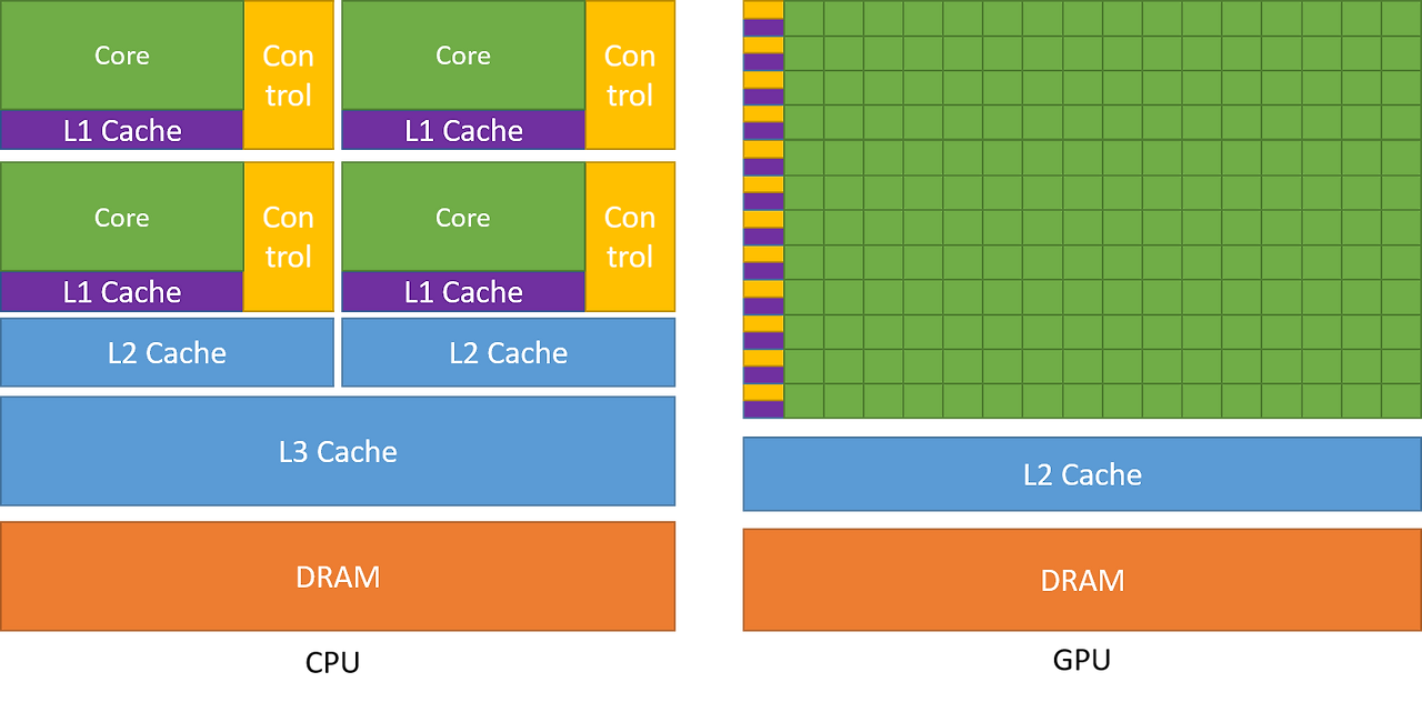 gpu-devotes-more-transistors-to-data-processing.png