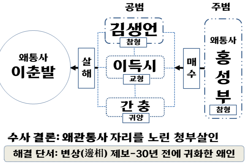 왜통사 이춘발 피살사건 전모.png