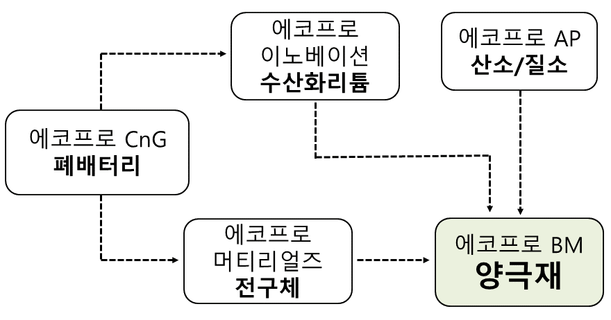 에코프로 2차전지사업 체계.png