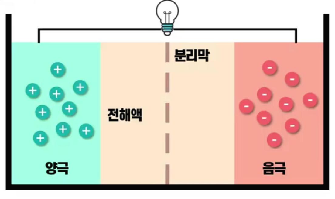 2차전지 충전과 방전.png