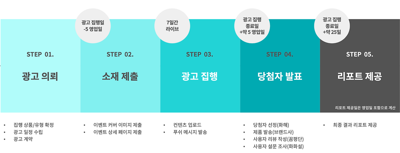 이벤트 광고 진행 프로세스.png