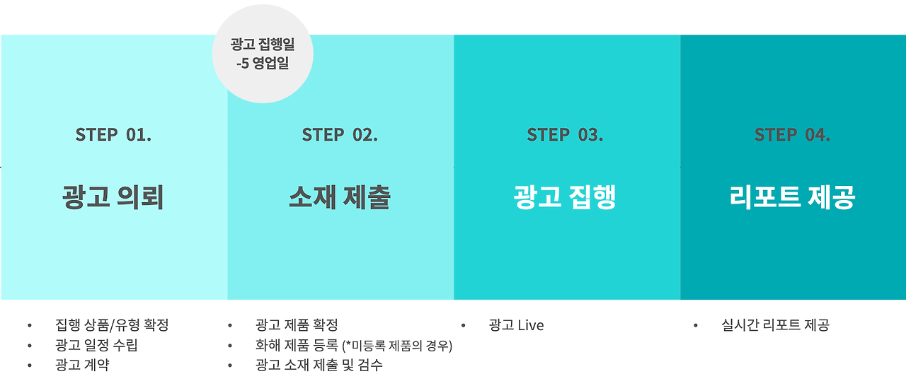 디스플레이 광고 진행 프로세스.png