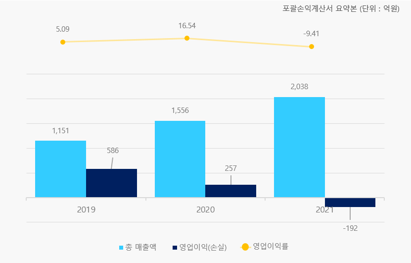 리디 제무제표.png