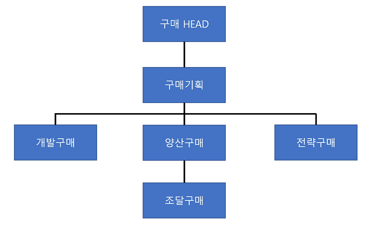 제조업 구매 조직도.png