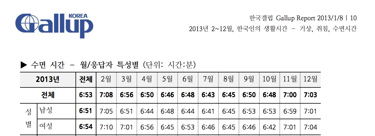 201320대이상평균수면시간(갤럽).png