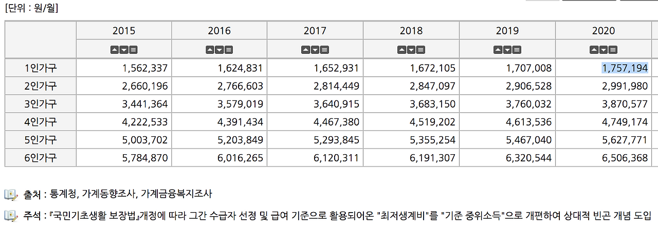 2020 가구별 중위소득(통계청).png