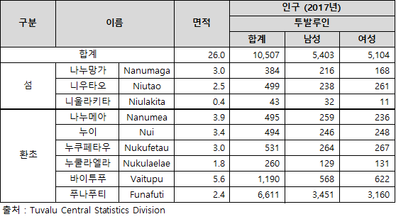 투발루의 인구 및 면적.png